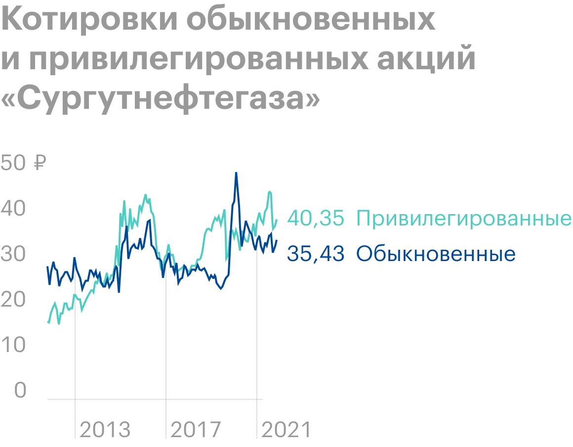 Акции Сургутнефтегаз Привилегированные Стоимость Сегодня Дивиденды