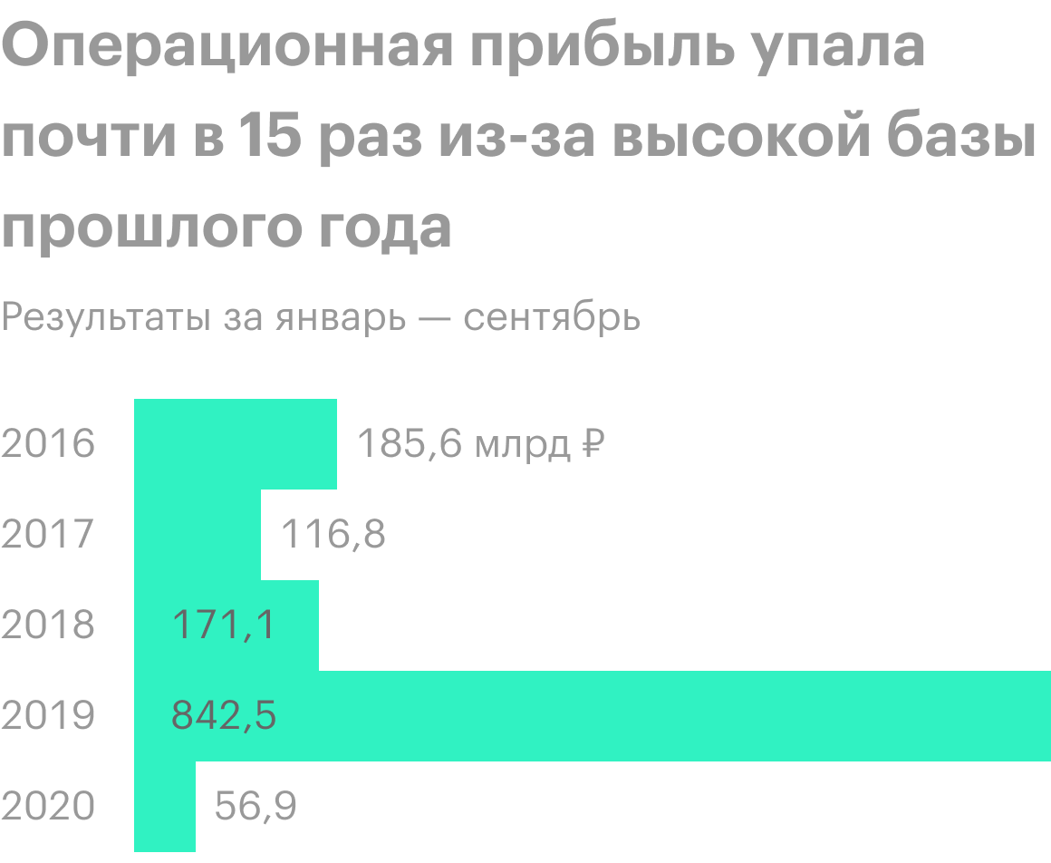 Источник: финансовая отчетность «Новатэка»