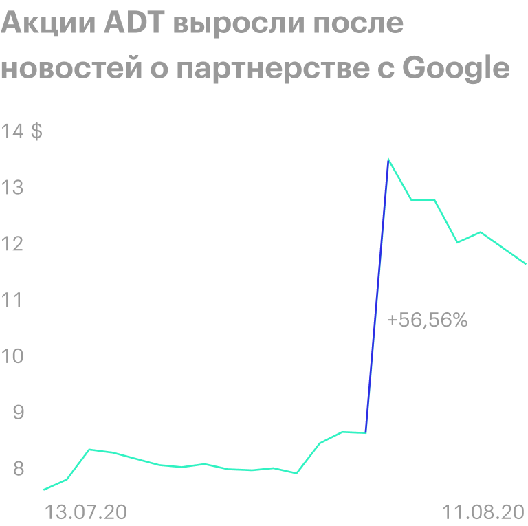 Источник: Google Finance