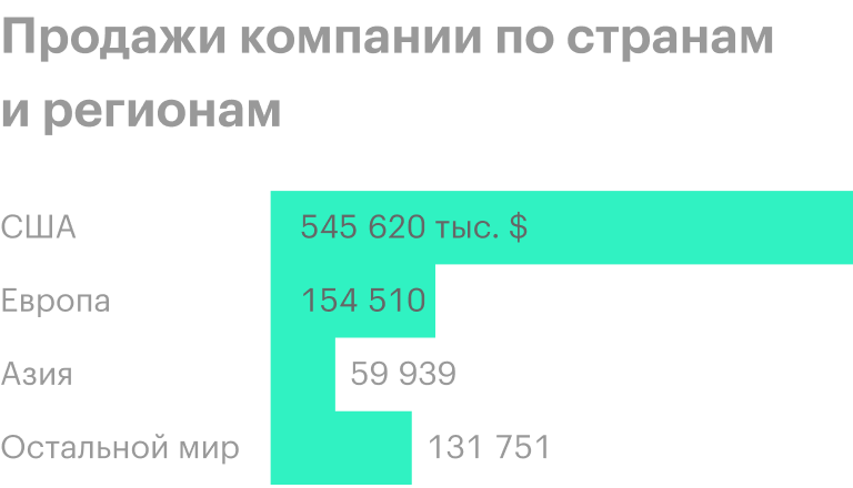 Источник: годовой отчет компании, стр. F-43 (102)