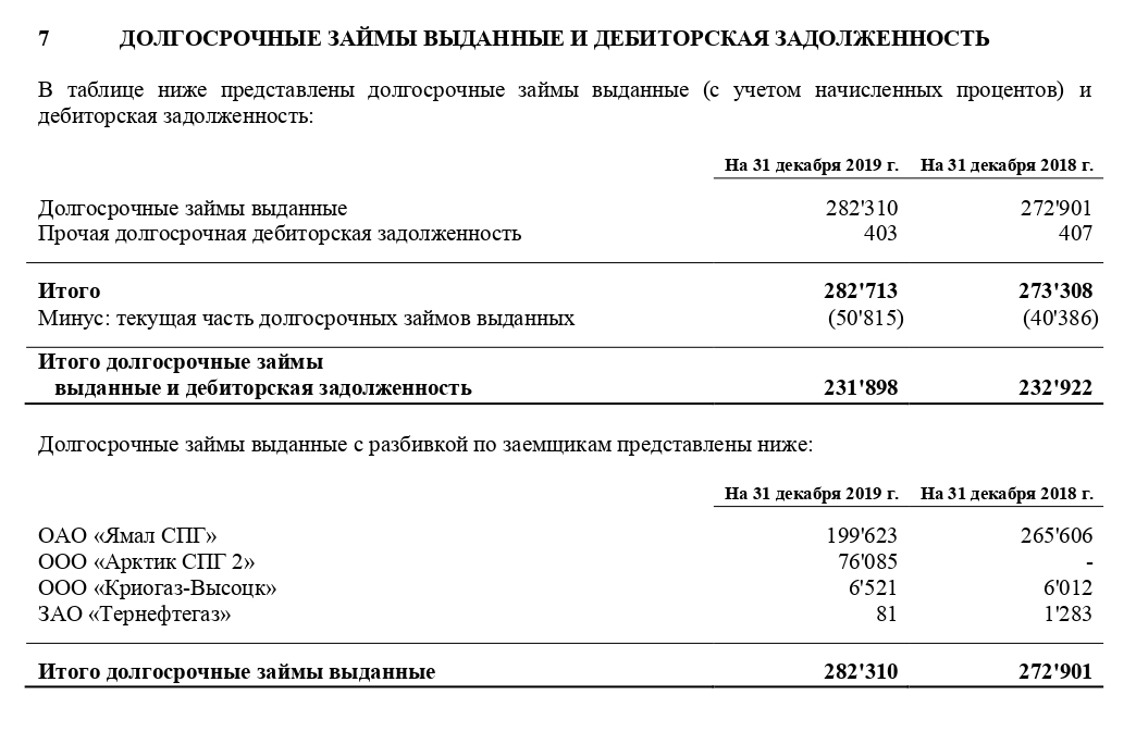 Примечание 7 к отчетности за 2019 год