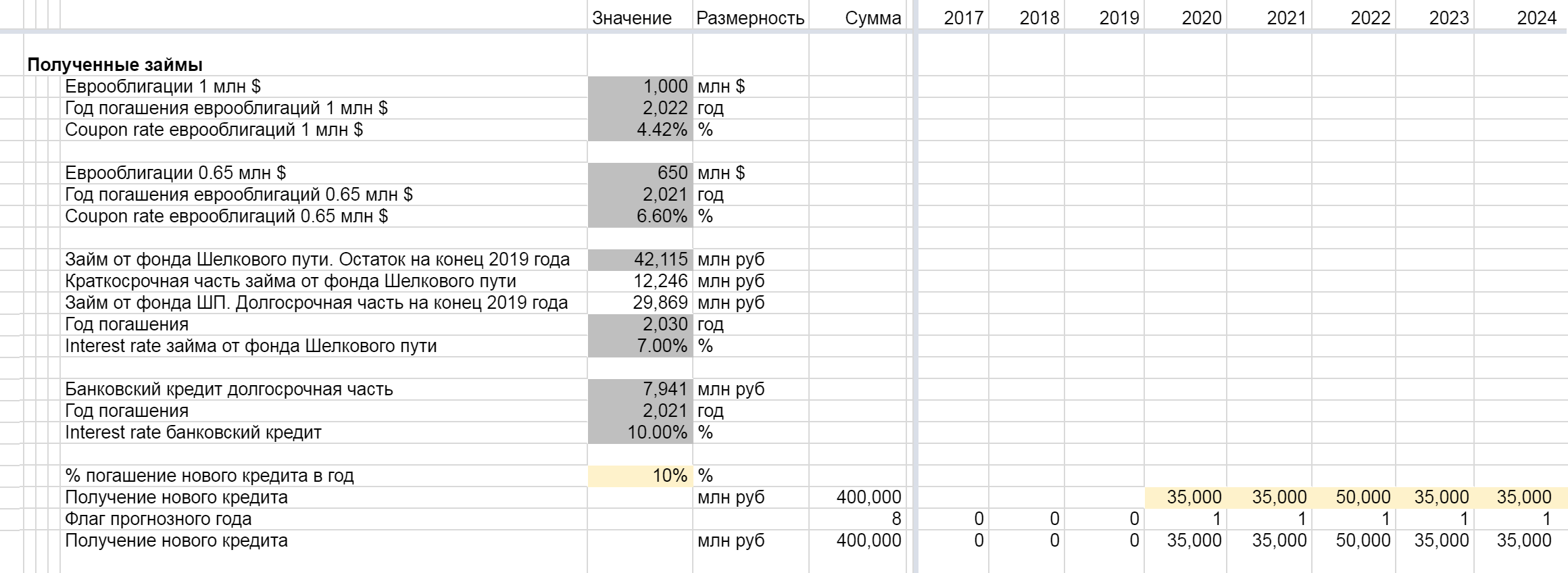 Часть таблицы с полученными займами