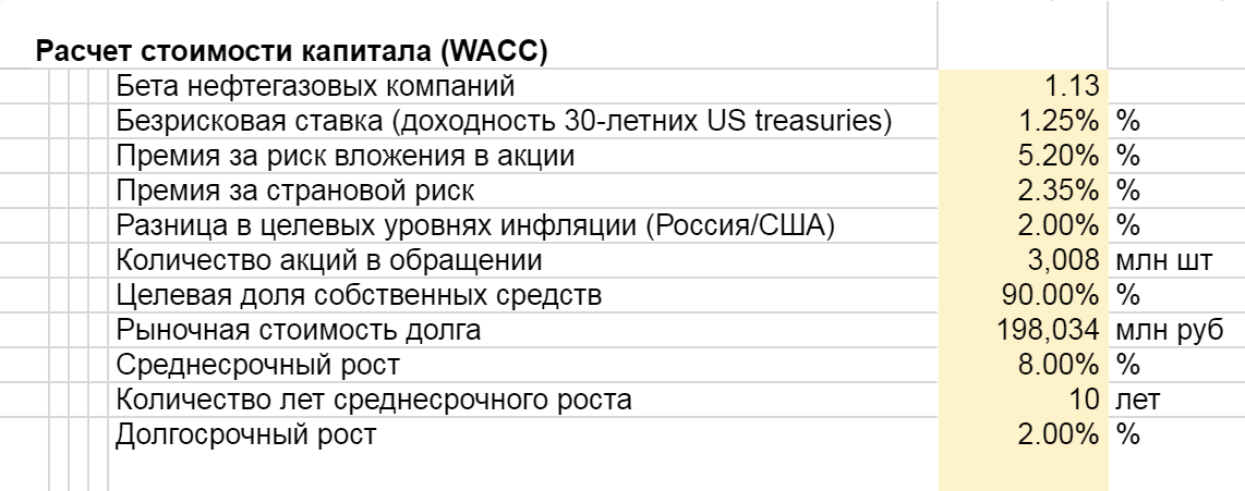 Часть таблицы с расчетом стоимости капитала