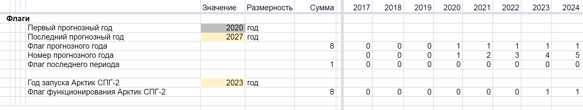 Флаги модели используются для удобства ее построения. С их помощью можно быстро менять прогнозный срок модели, регулировать даты запусков отдельных бизнес-сегментов компании — новых заводов по производству СПГ в случае «Новатэка»