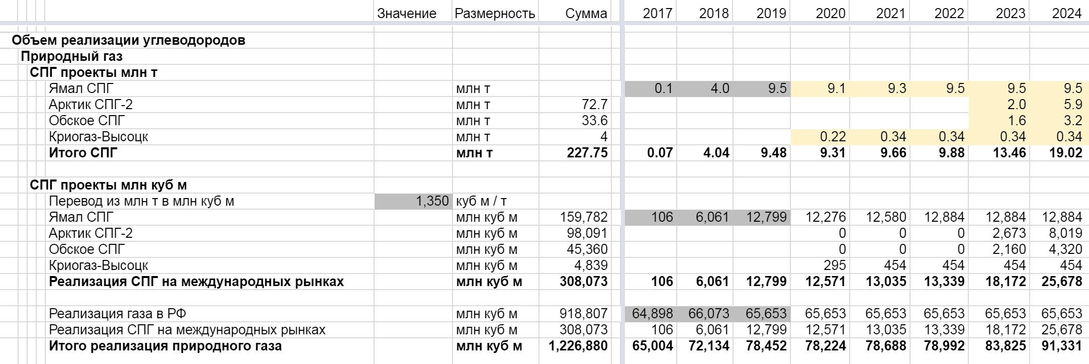 В результате получилась таблица с прогнозом сбыта газа по годам