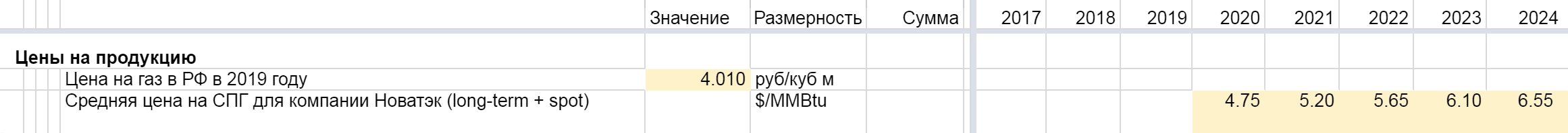 Часть таблицы с прогнозными ценами на газ