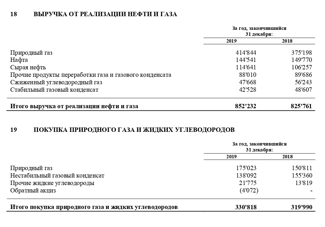 Выдержка из отчета по МСФО за четвертый квартал 2019 года. Ключевые строки — выручка от реализации природного газа и затраты на его покупку