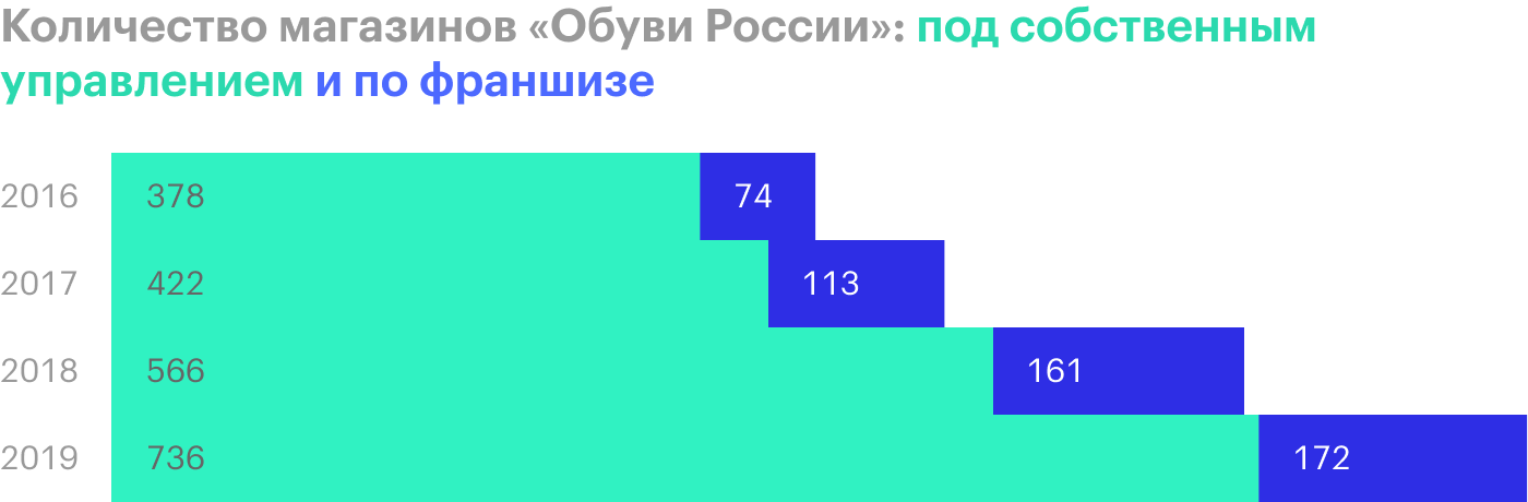 Вчера 767 Выручка «Обуви России» от выдачи займов выросла на 41%. Как так получилось