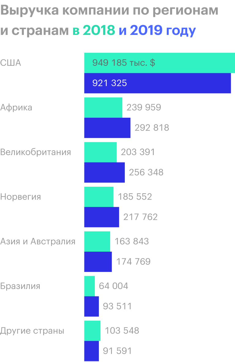 Источник: годовой отчет компании, стр. 64 (66)