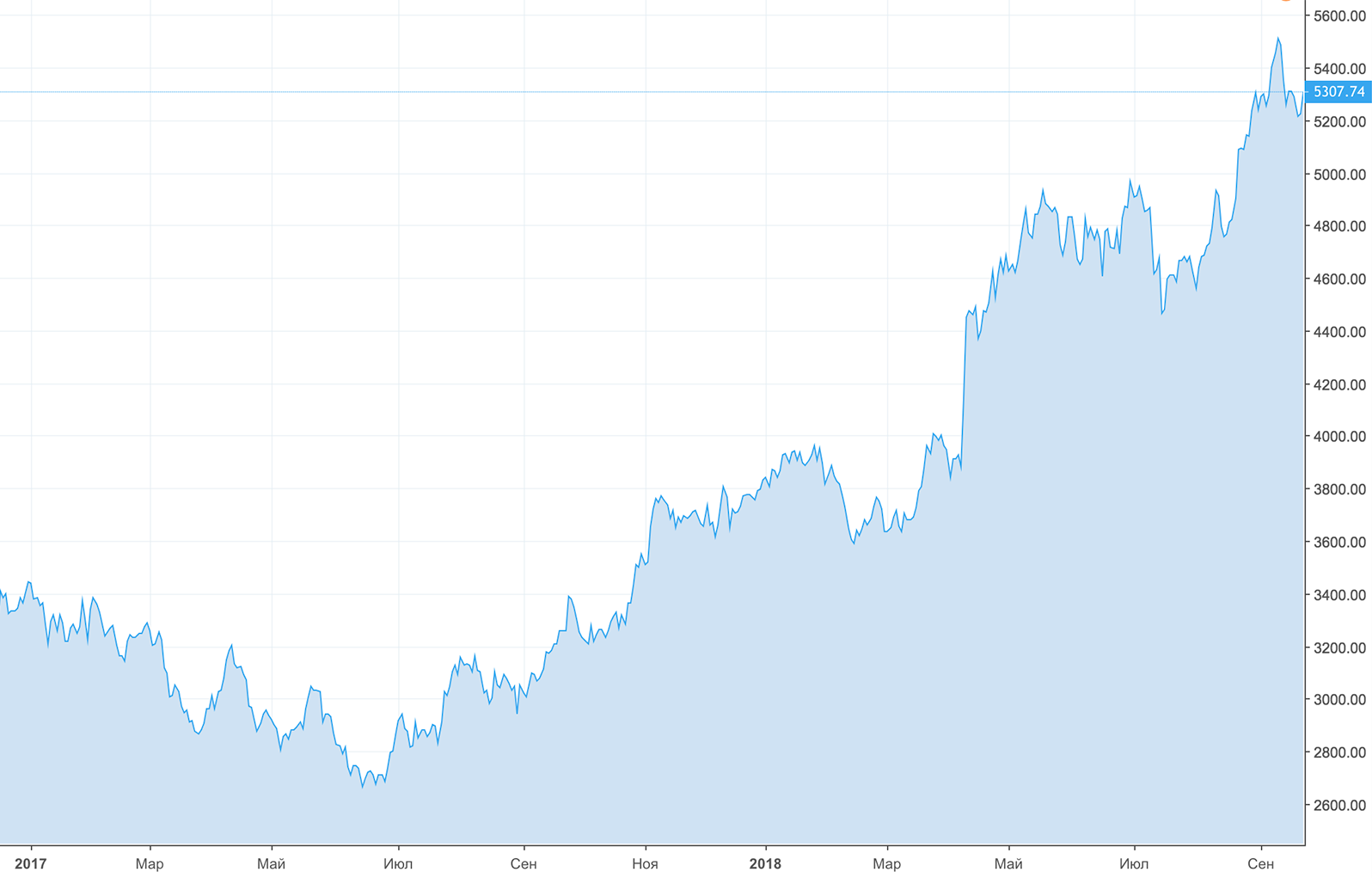 Цена на нефть в рублях. График — Tradingview.com