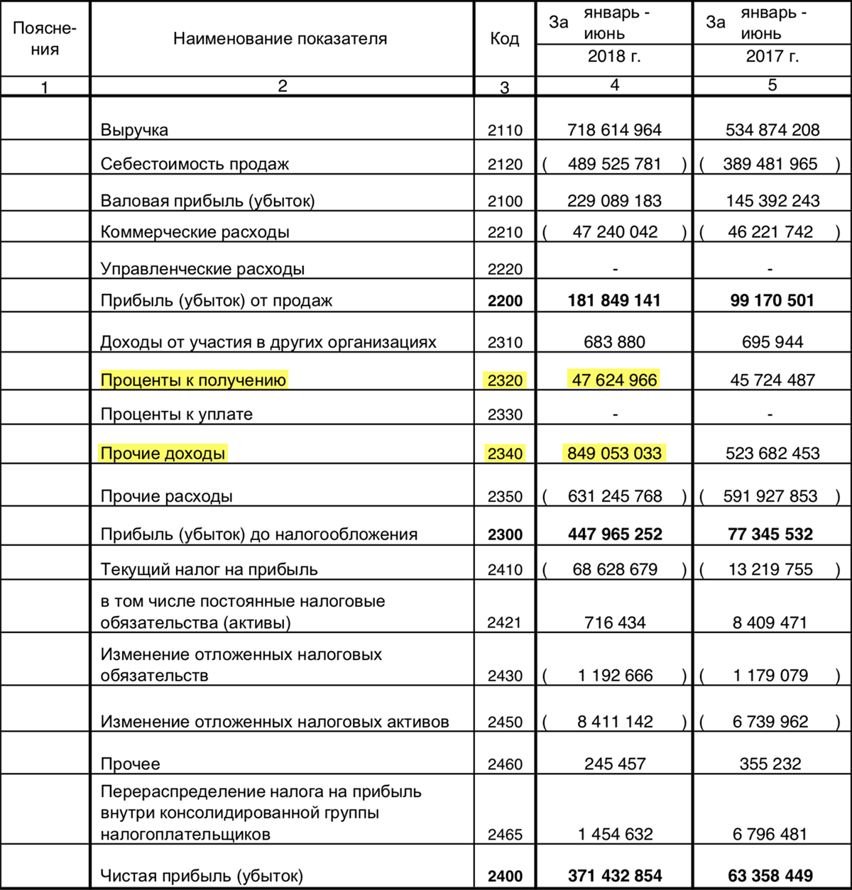 Финансовый отчет «Сургутнефтегаза» за 1 полугодие 2018 года по РСБУ, стр. 2