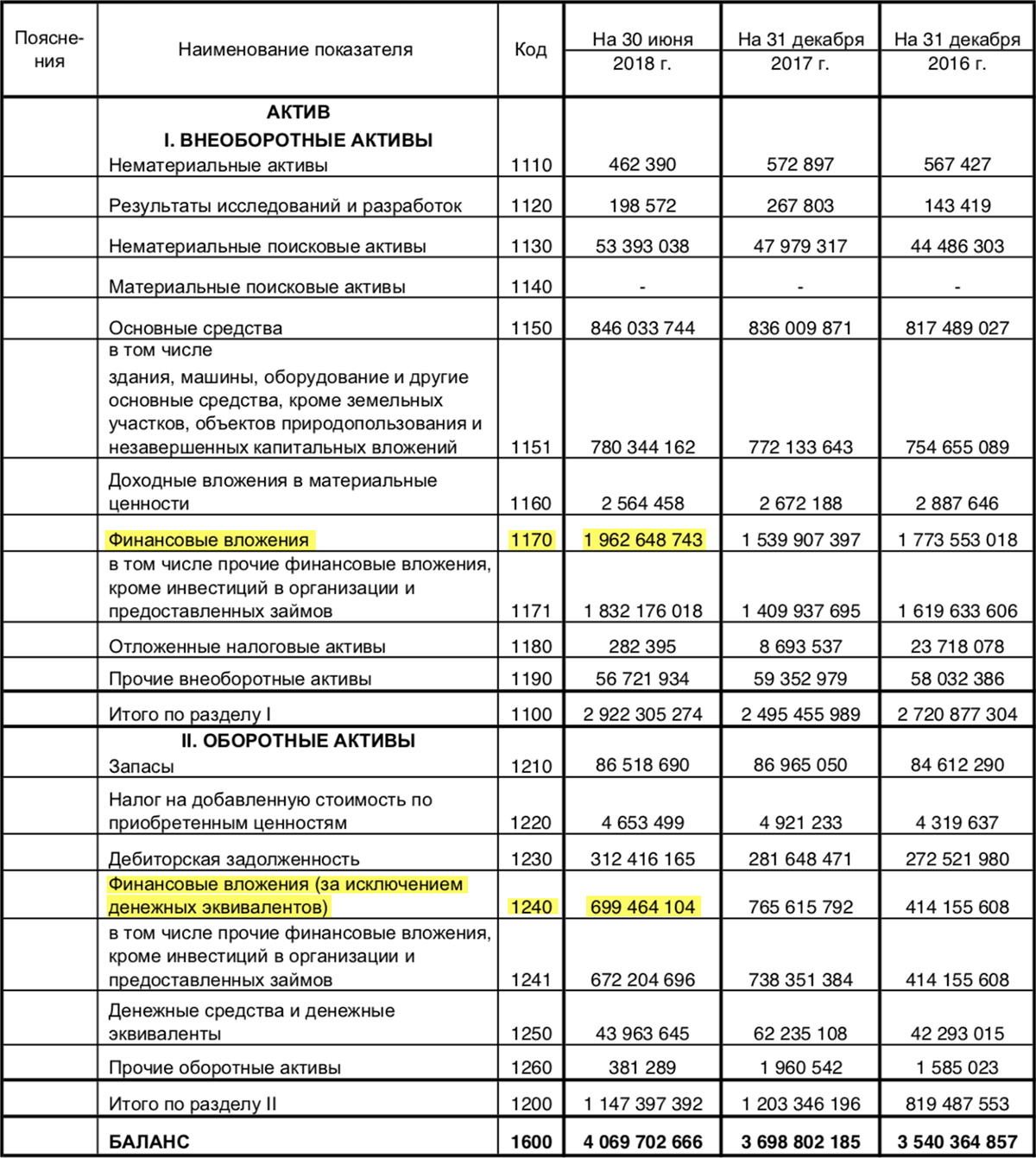 Финансовый отчет «Сургутнефтегаза» за 1 полугодие 2018 года по РСБУ, стр. 1