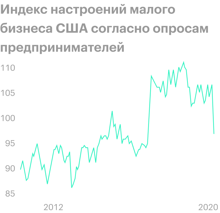 Источник: Trading Economics
