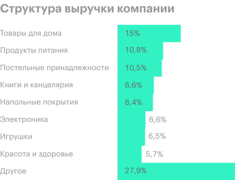 Источник: годовой отчет компании, с. 5 (9)