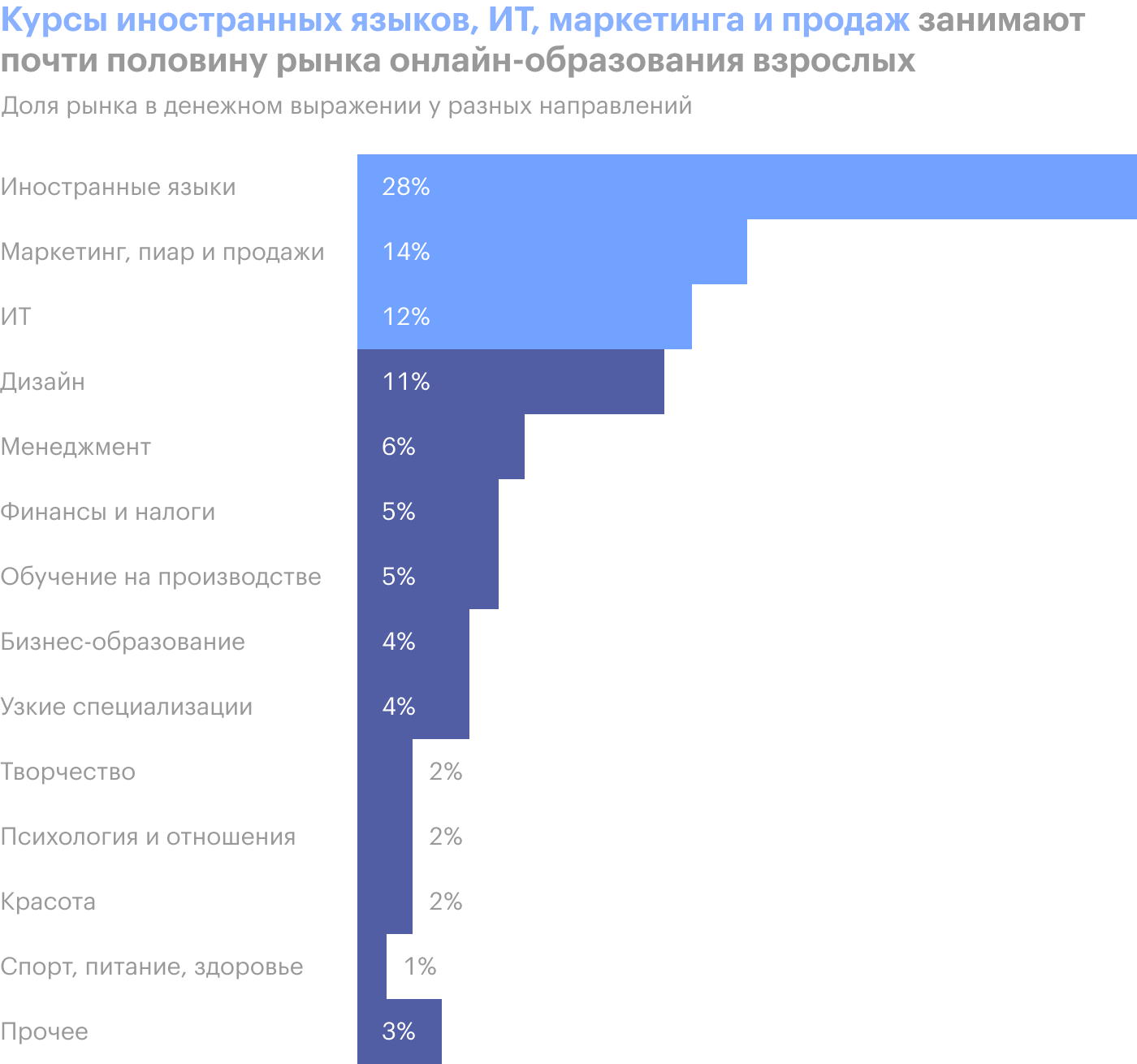 Источник: EdMarket Research