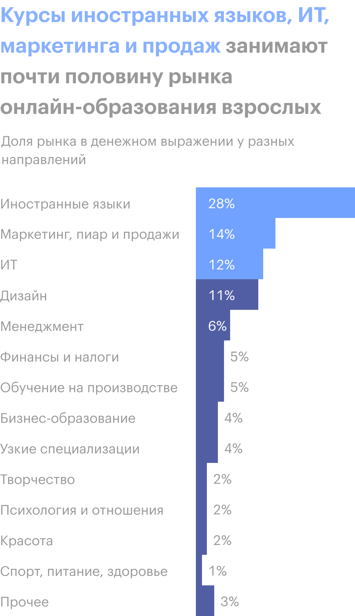 Источник: EdMarket Research
