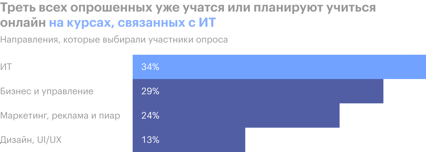 Источник: EdMarket Research