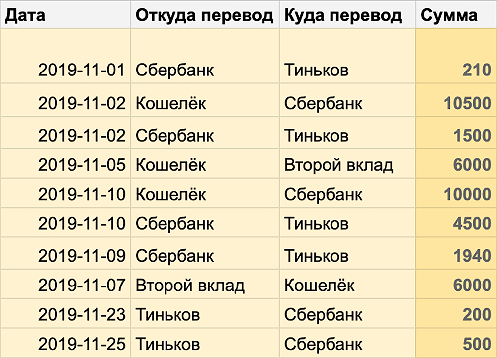 Моя таблица переводов между счетами за ноябрь 2019 года