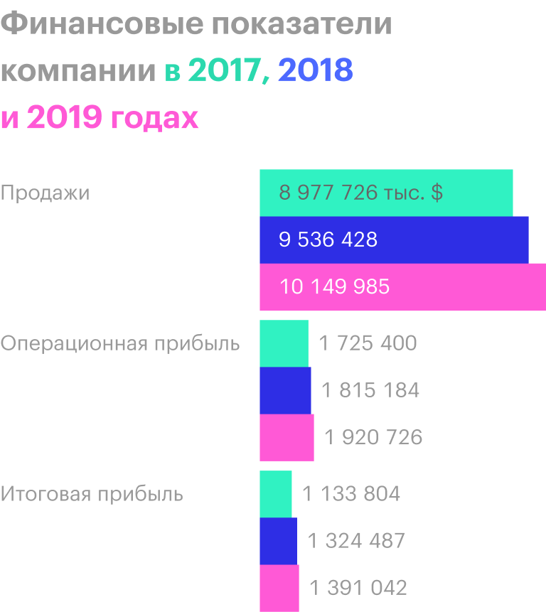 Источник: годовой отчет компании, стр. 2