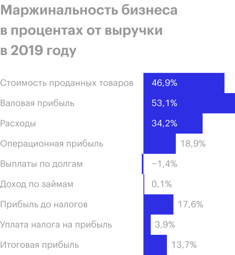 Источник: годовой отчет компании, стр. 26 (34)