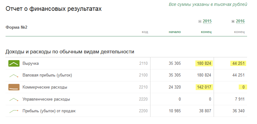 Данные по выручке и расходам из бухгалтерского баланса за 2015 и 2016 годы