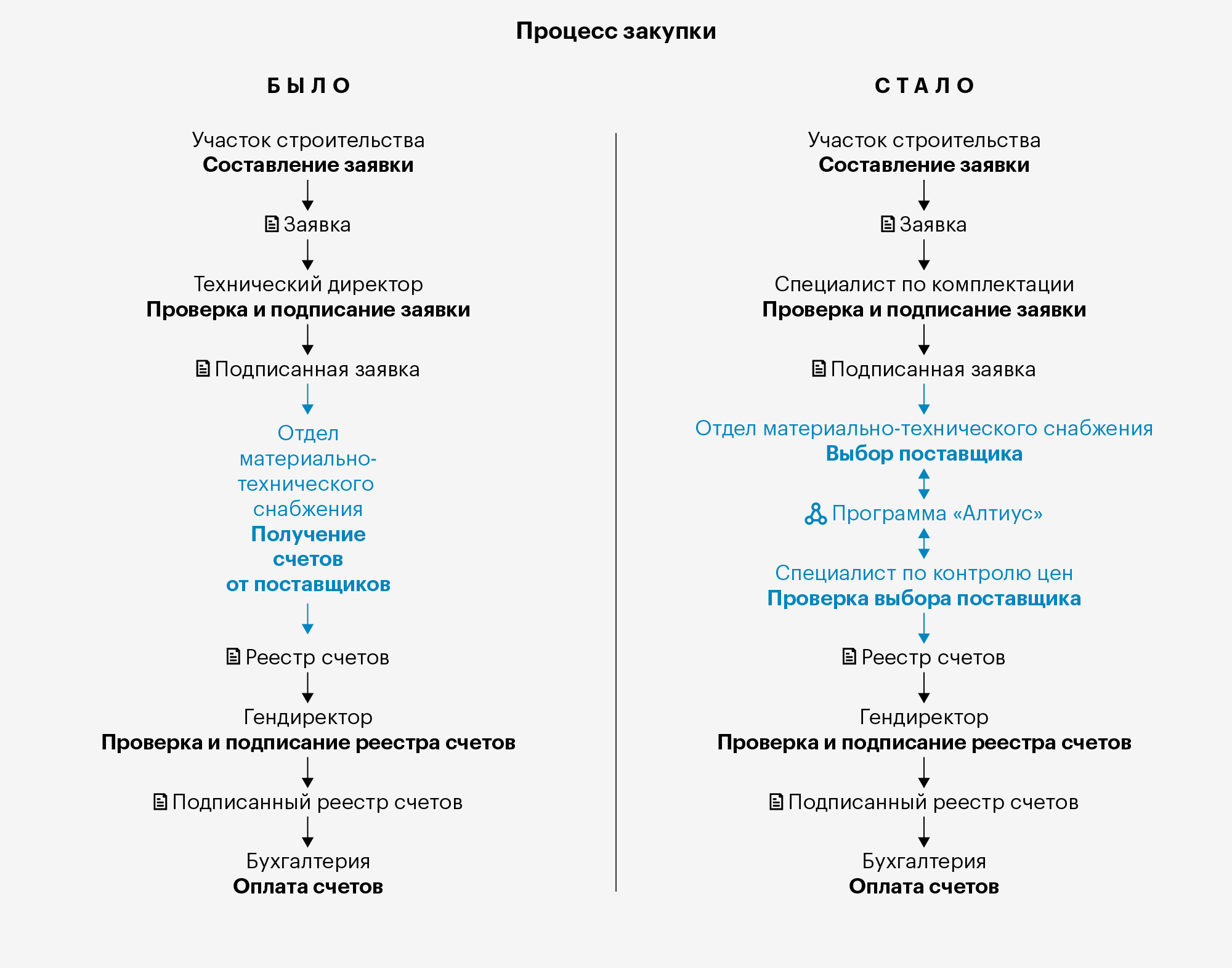 Как изменился процесс закупок в компании, когда мы ввели новую систему