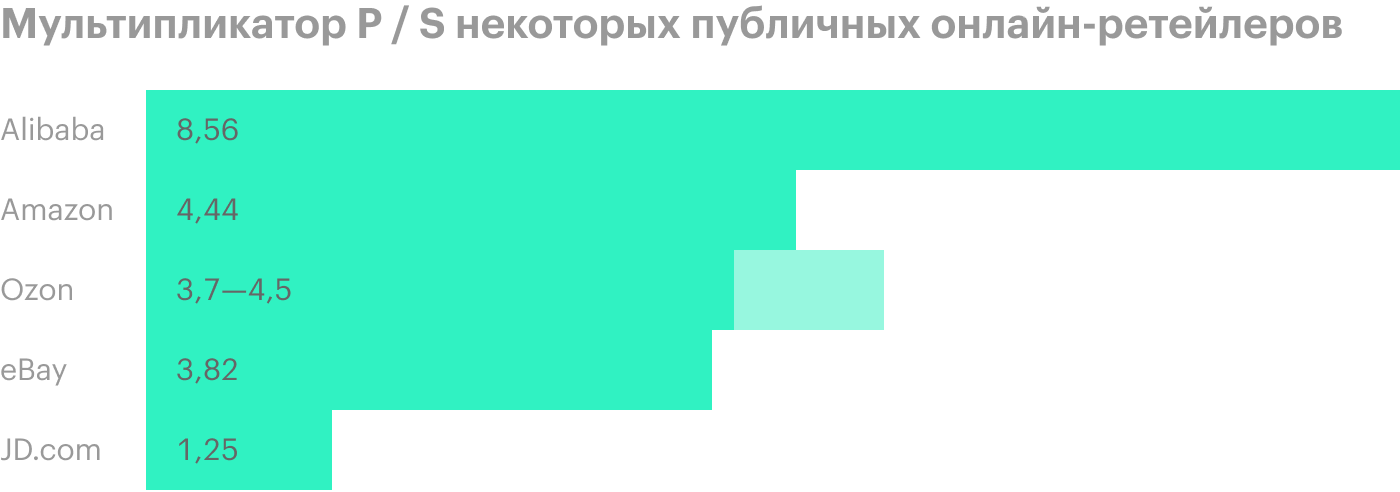 Источник: финансовые отчеты компаний