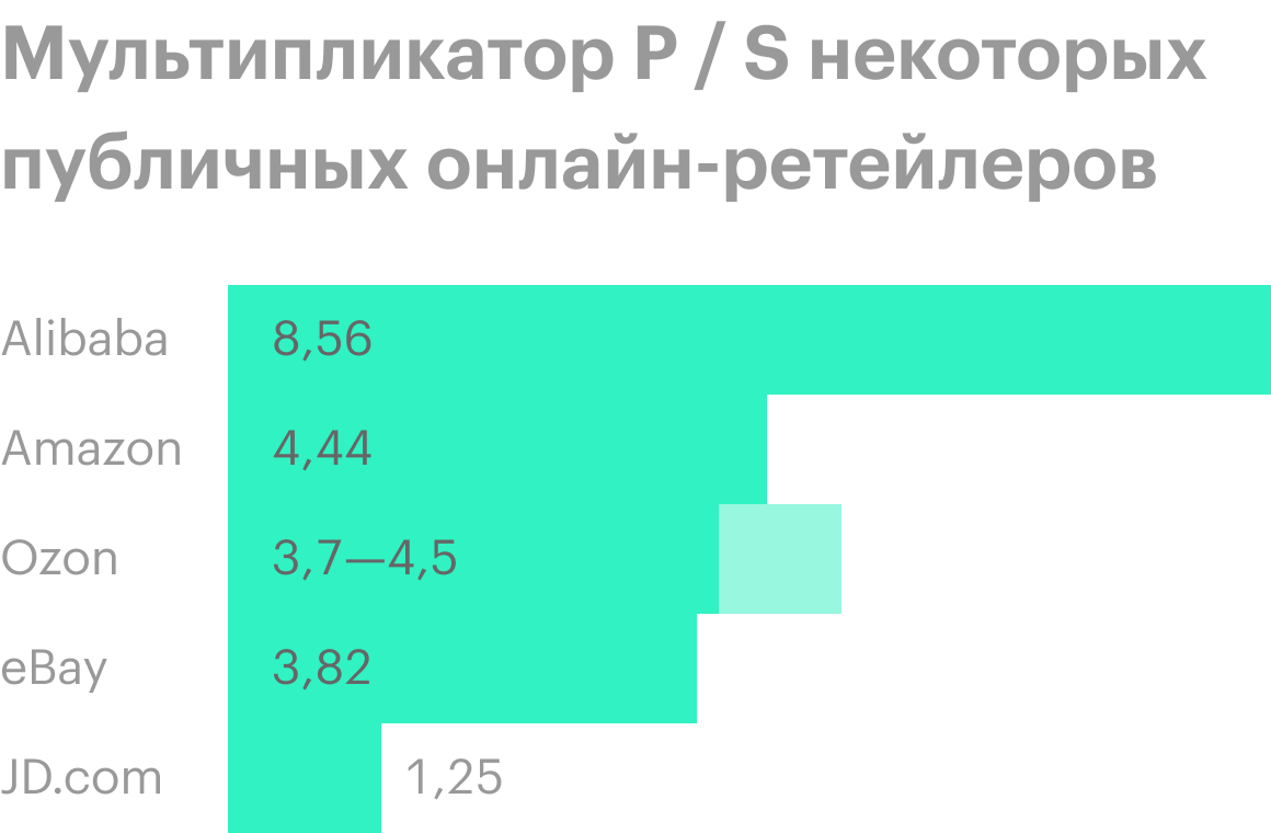 Источник: финансовые отчеты компаний