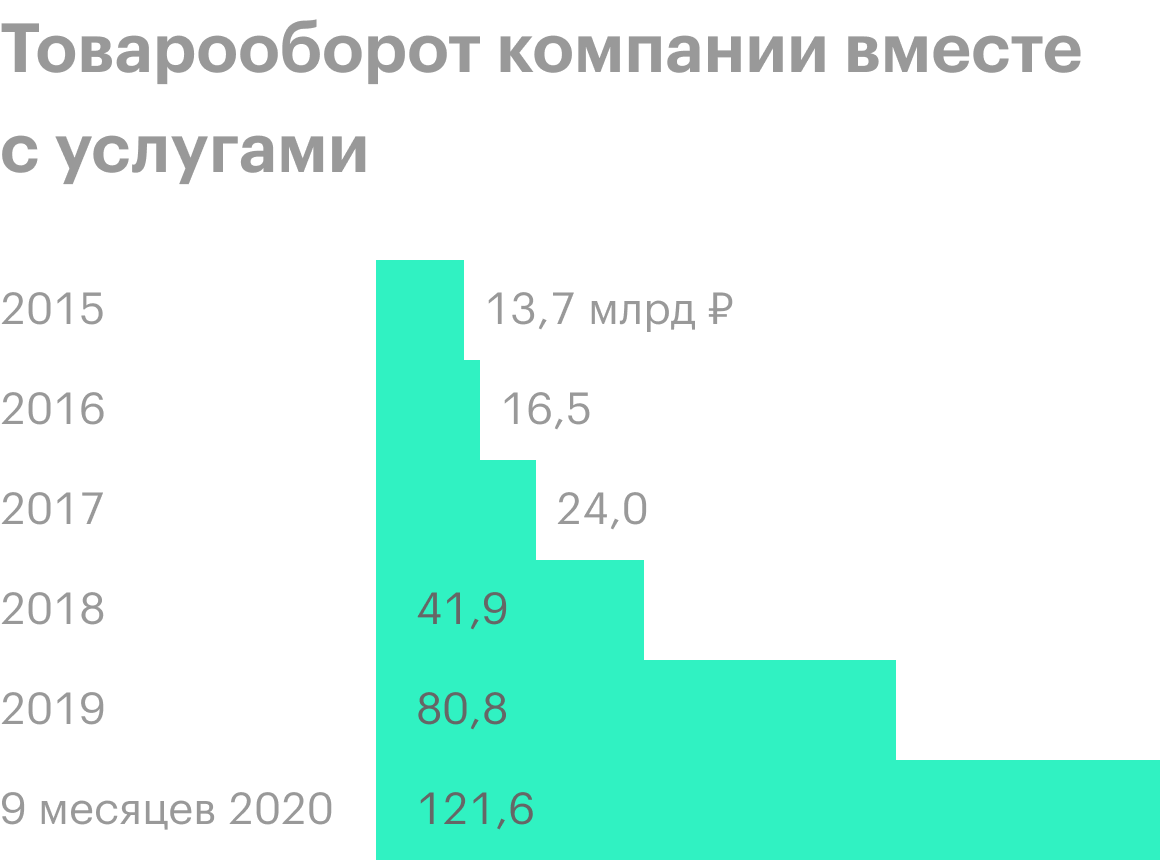 Источник: проспект эмиссии, стр. 2