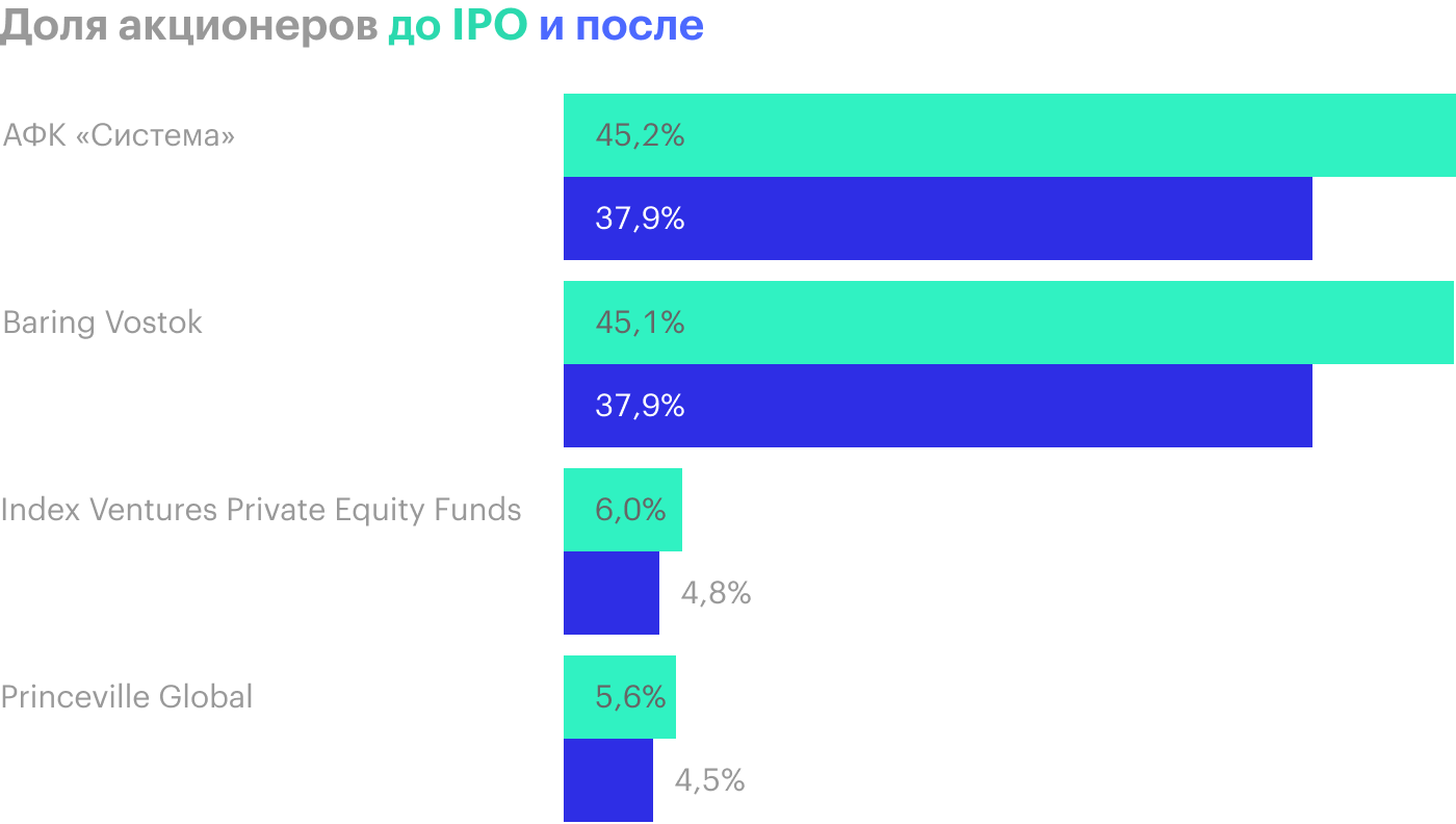 Доли до IPO учитывают нереализованные опционы и варранты, поэтому в сумме получается более 100%. Источник: проспект эмиссии, стр. 160
