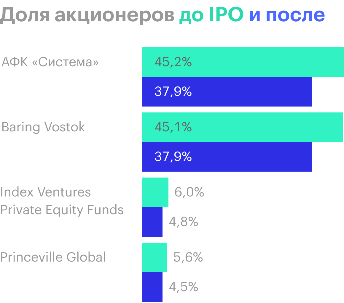 Доли до IPO учитывают нереализованные опционы и варранты, поэтому в сумме получается более 100%. Источник: проспект эмиссии, стр. 160