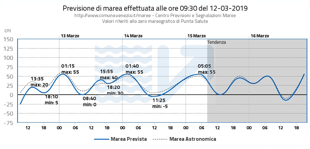 Пример графика с прогнозом на 12 марта 2019 года: вода не достигает 80 см, то есть не поднимется выше уровня набережной. От числа на графике нужно всегда отнимать 80 см — получится реальная высота воды