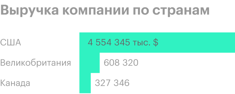 Источник: годовой отчет компании, стр. 76 (86)
