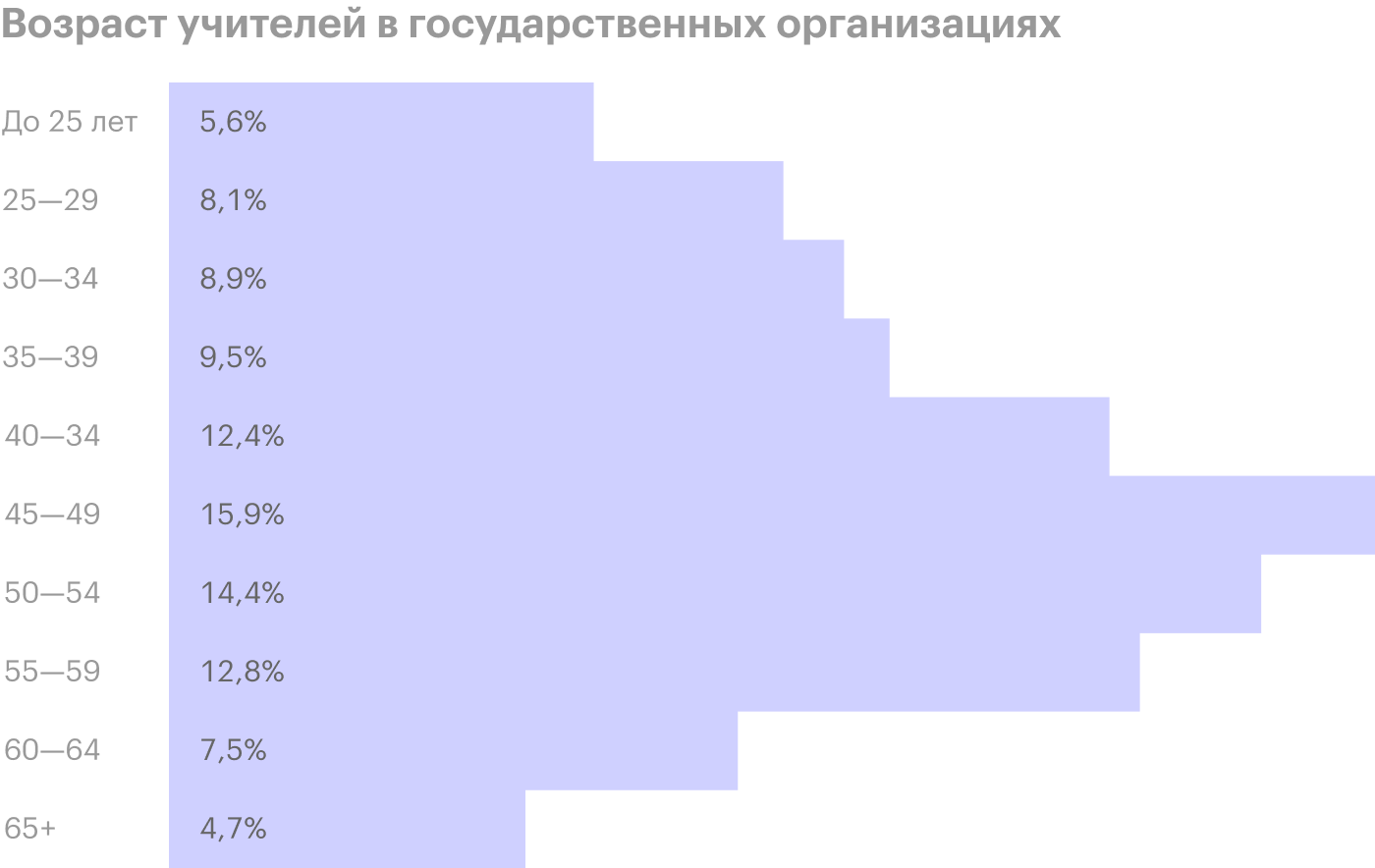 Источник: Институт статистических исследований и экономики знаний ВШЭ, Статистический сборник «Индикаторы образования»