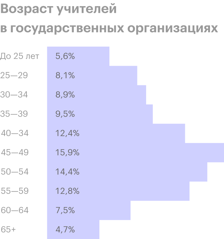 Источник: Институт статистических исследований и экономики знаний ВШЭ, Статистический сборник «Индикаторы образования»
