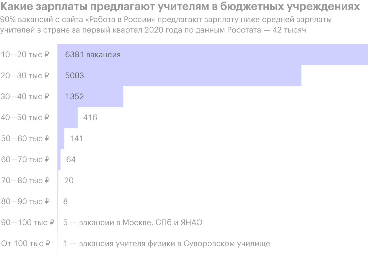 Источник: вакансии портала «Работа в России»