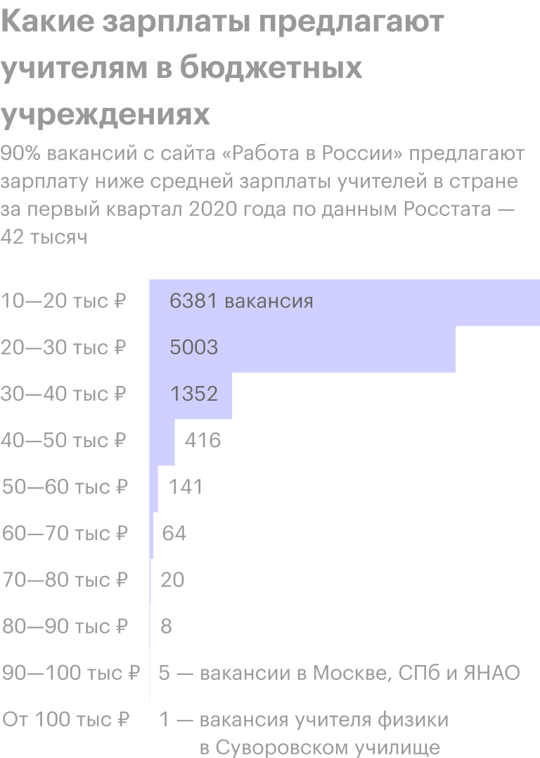 Источник: вакансии портала «Работа в России»