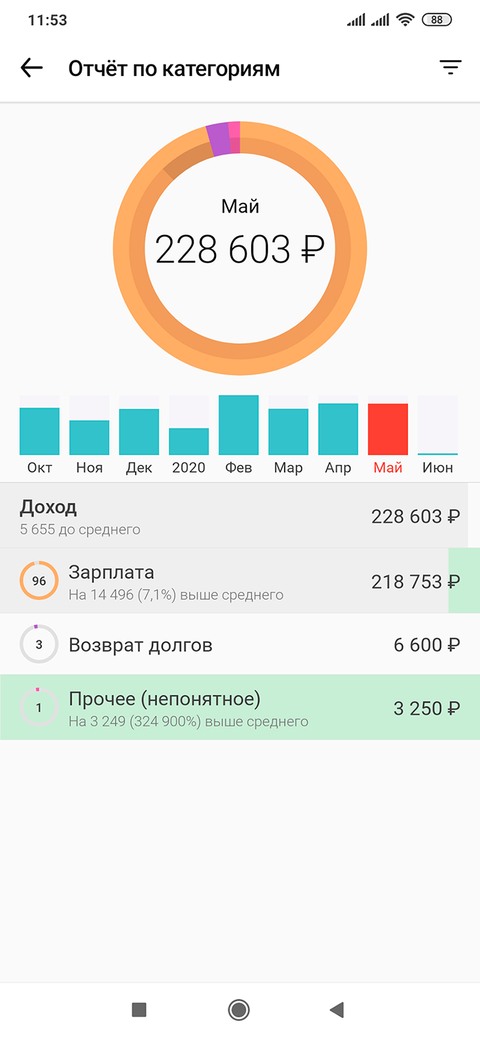 Доходы Андрея за май