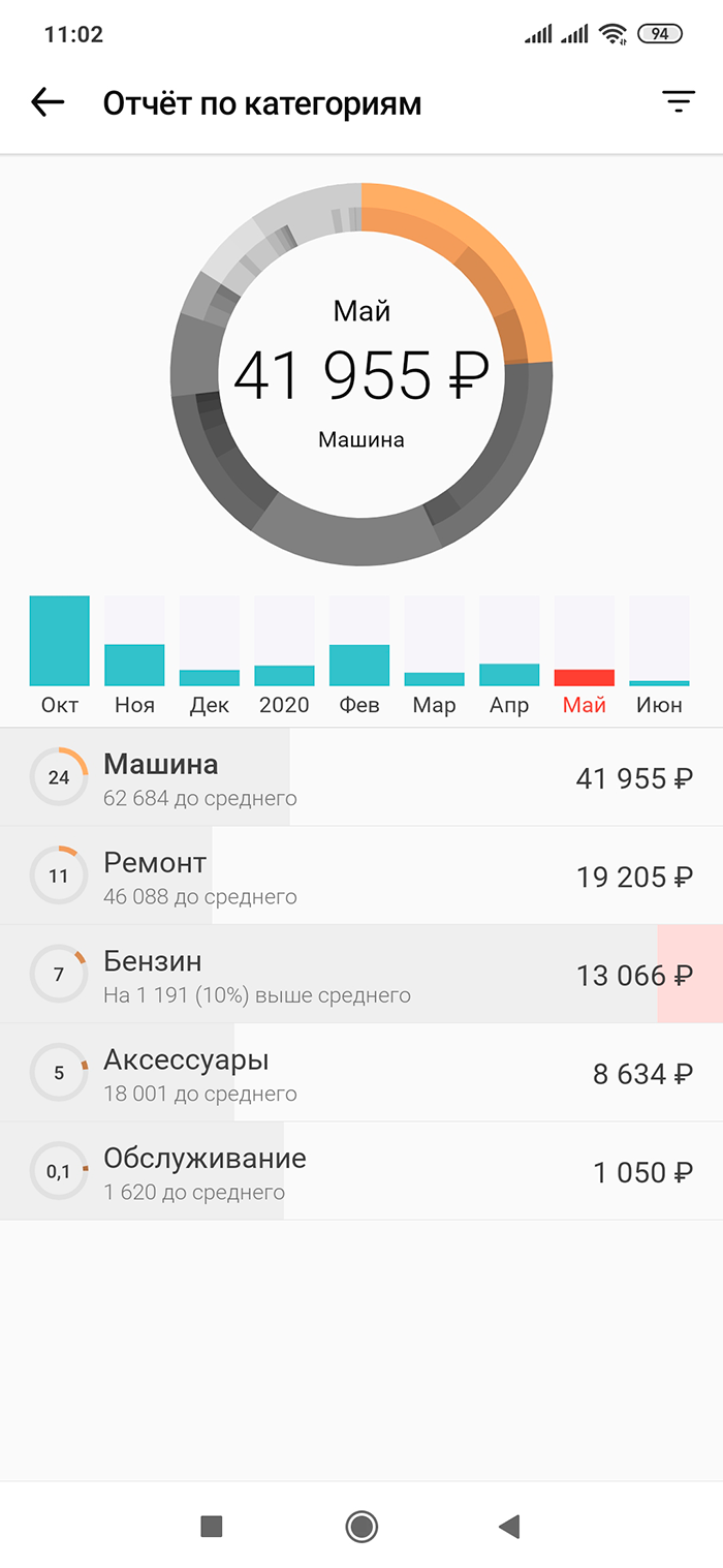 Ежемесячный платеж по кредиту на автомобиль — еще около 22 тысяч рублей