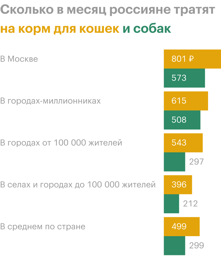 Источник: «Яндекс-маркет» и Mars Petcare
