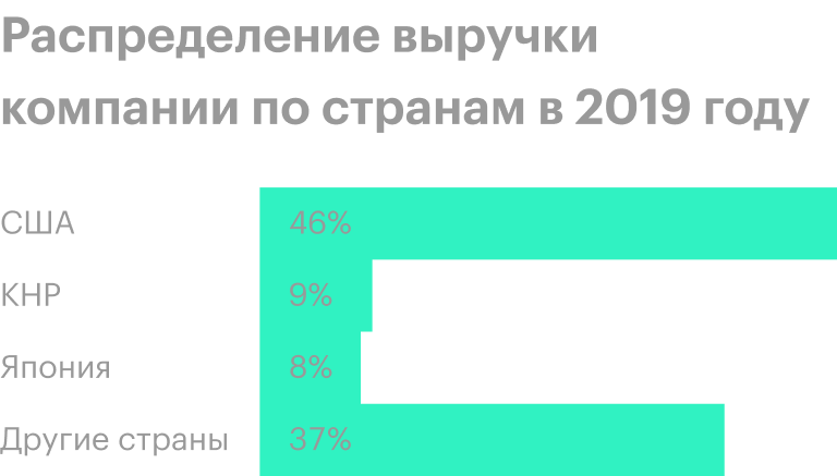 Источник: годовой отчет компании, стр. 8 (13)