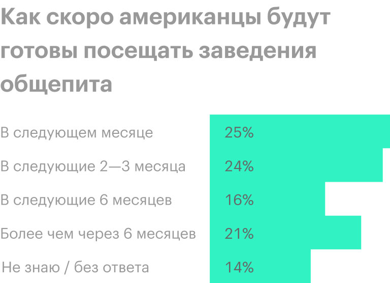 Источник: Morning Consult