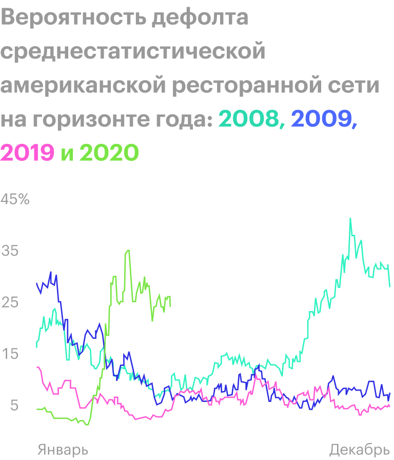 Хуже, чем весной 2020 года, было только в конце кризисного 2008 года. Источник: The Wall Street Journal
