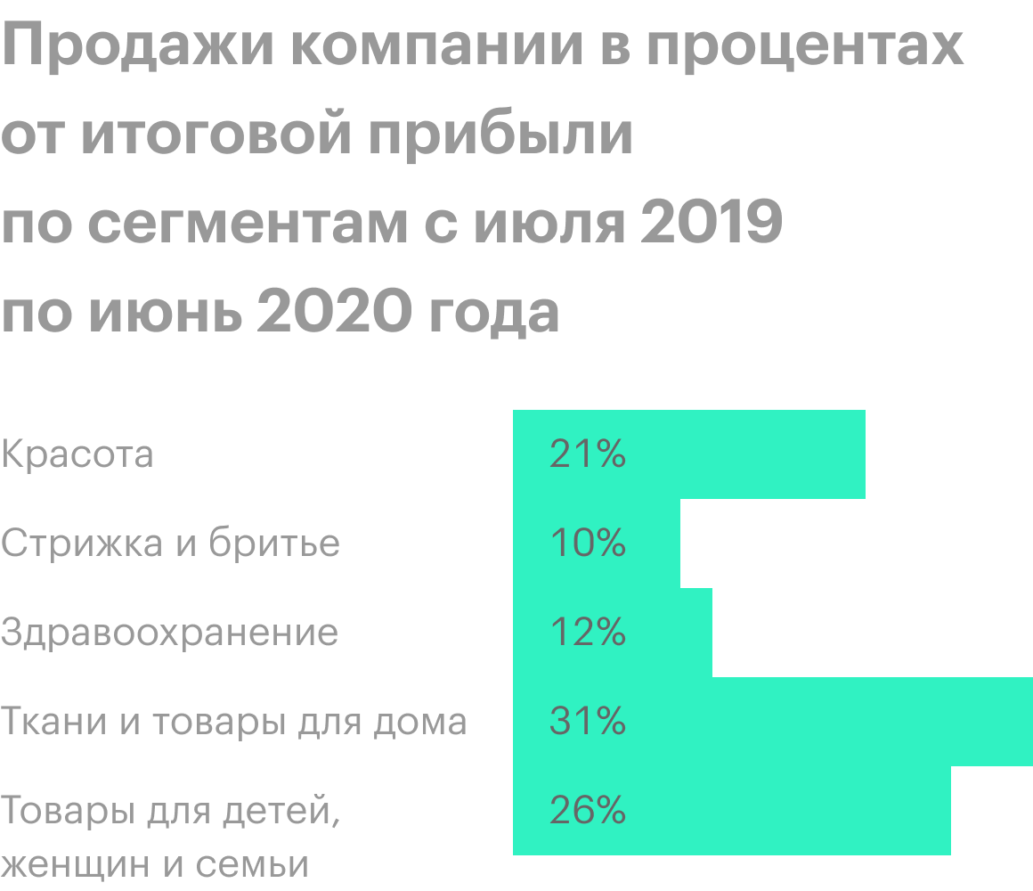 Источник: годовой отчет компании, стр. 13