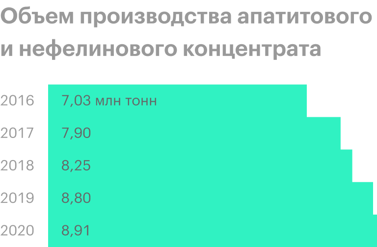 Источник: презентации «Фосагро»