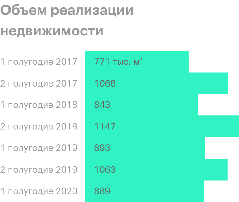 Источник: операционные результаты группы «ПИК»