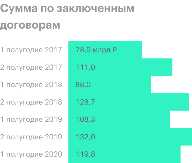 Источник: операционные результаты группы «ПИК»