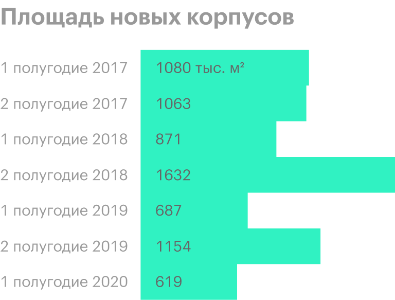 Источник: операционные результаты группы «ПИК»