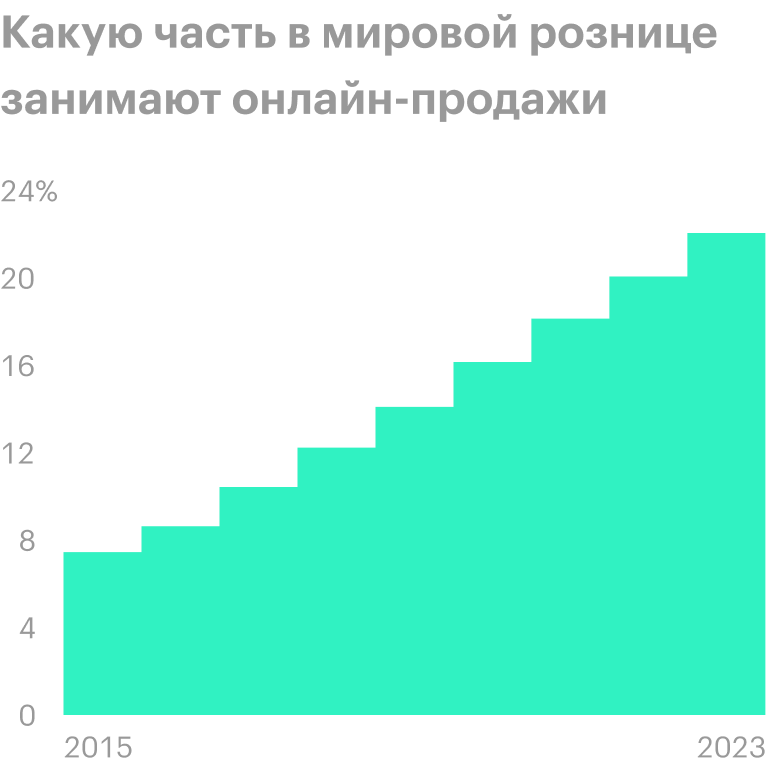 Начиная с 2020 года данные прогнозные. Источник: Statista