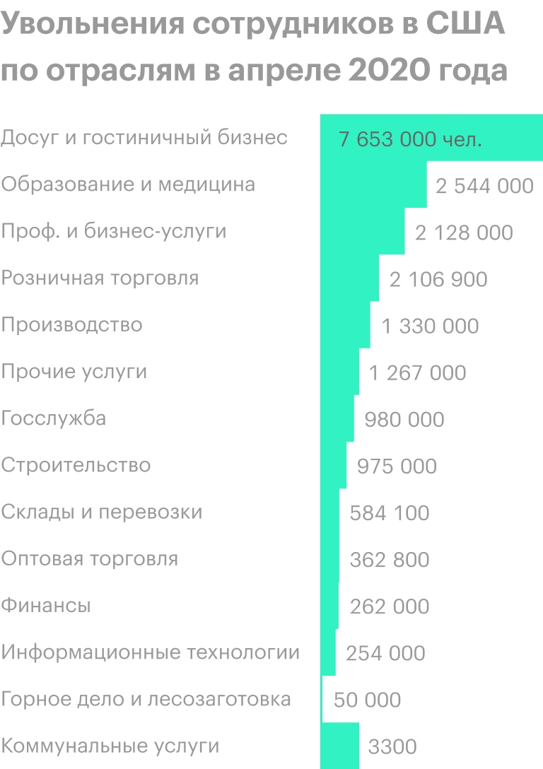 Источник: CNBC